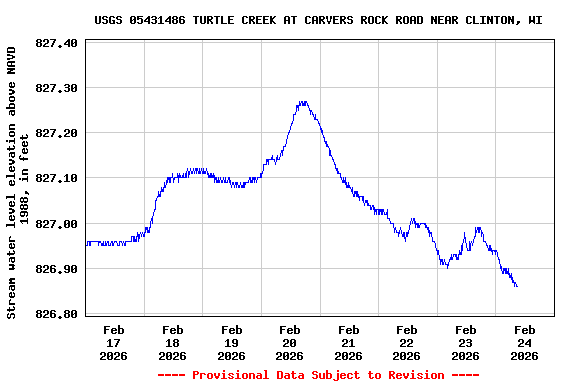 Graph of  Stream water level elevation above NAVD 1988, in feet