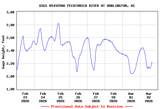 Graph of  Gage height, feet