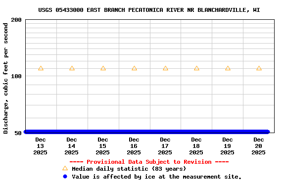 Graph of  Discharge, cubic feet per second