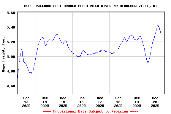 Graph of  Gage height, feet