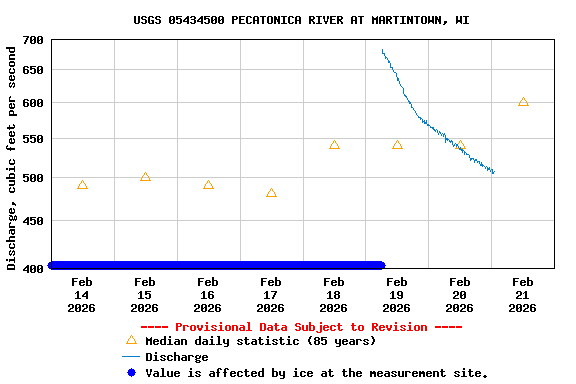 Graph of  Discharge, cubic feet per second