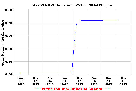 Graph of  Precipitation, total, inches