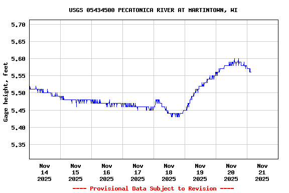 Graph of  Gage height, feet