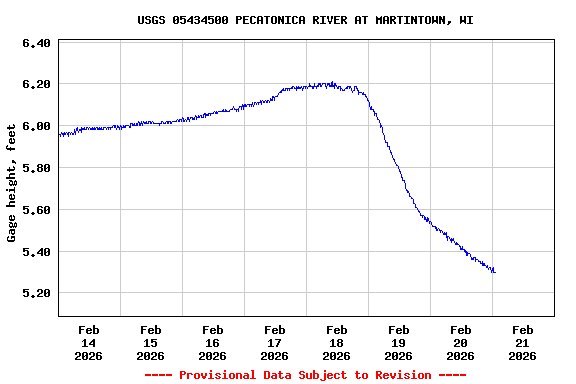Graph of  Gage height, feet