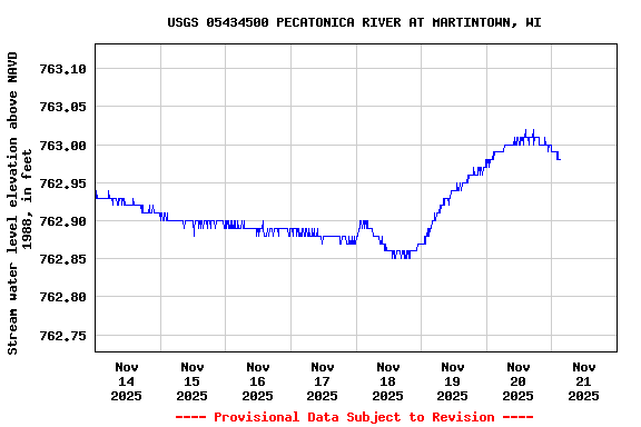 Graph of  Stream water level elevation above NAVD 1988, in feet