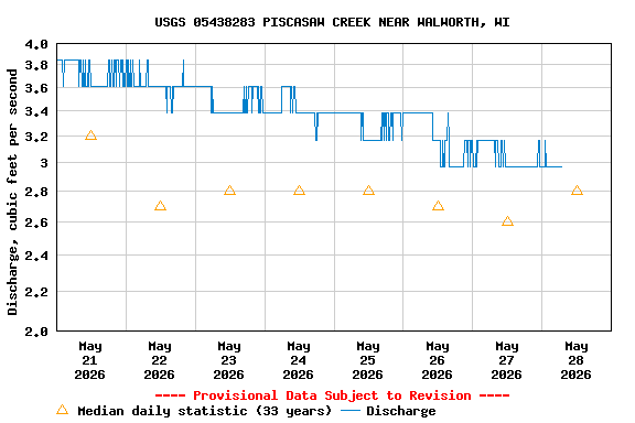 Graph of  Discharge, cubic feet per second
