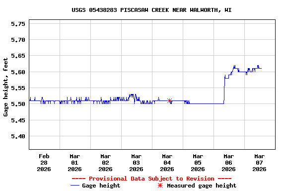 Graph of  Gage height, feet