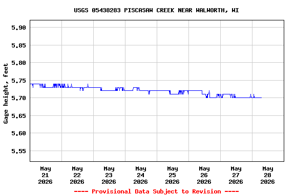 Graph of  Gage height, feet