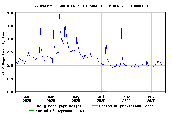 Graph of DAILY Gage height, feet