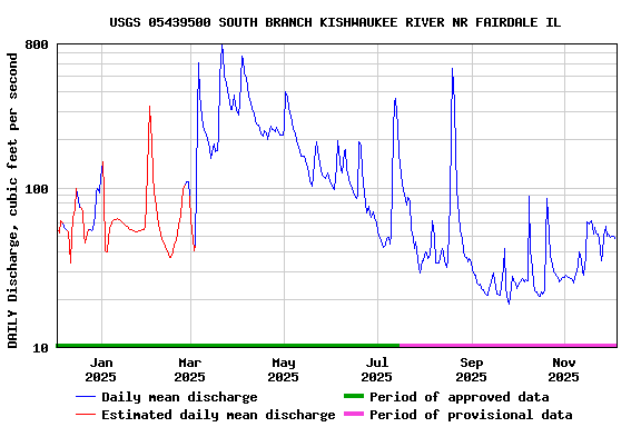 Graph of DAILY Discharge, cubic feet per second