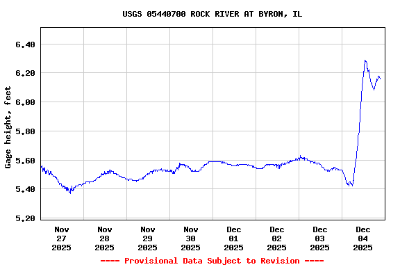 Graph of  Gage height, feet