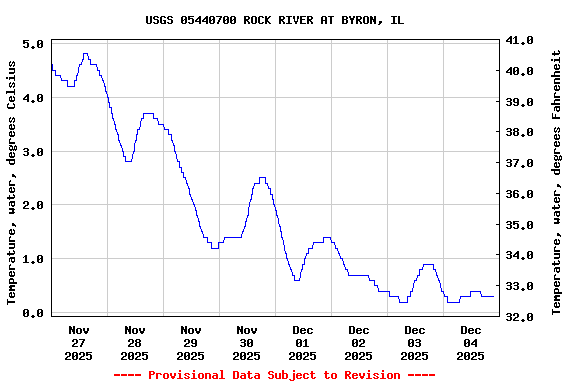 Graph of  Temperature, water, degrees Celsius