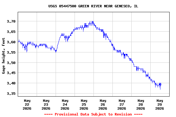 Graph of  Gage height, feet