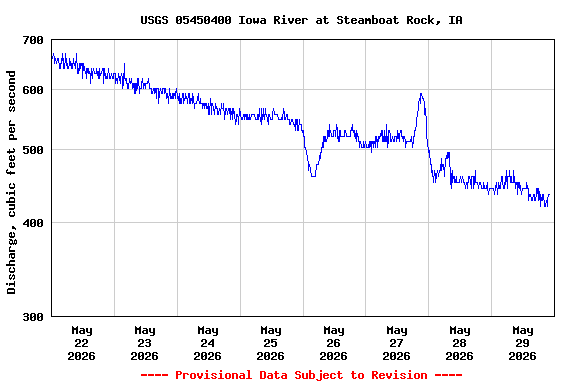 Graph of  Discharge, cubic feet per second