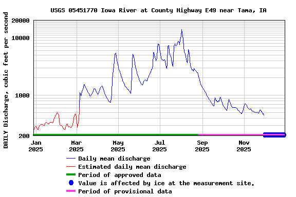 Graph of DAILY Discharge, cubic feet per second