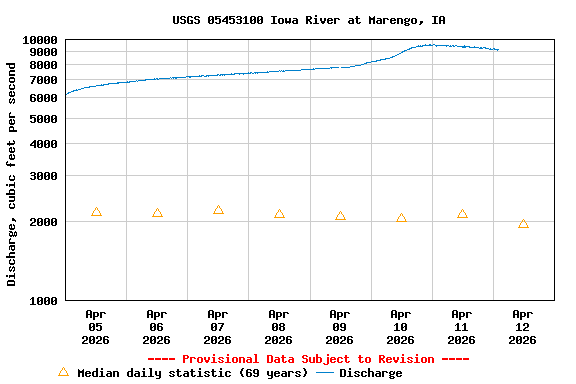Graph of  Discharge, cubic feet per second