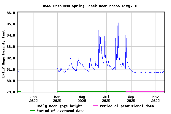 Graph of DAILY Gage height, feet