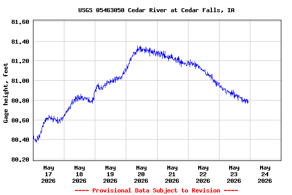 Graph of  Gage height, feet