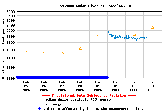 Graph of  Discharge, cubic feet per second
