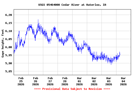Graph of  Gage height, feet