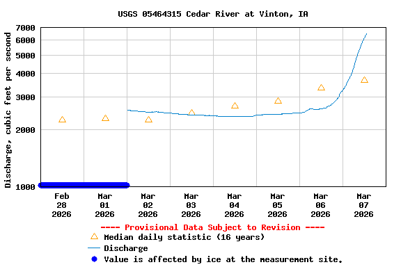 Graph of  Discharge, cubic feet per second
