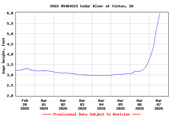 Graph of  Gage height, feet