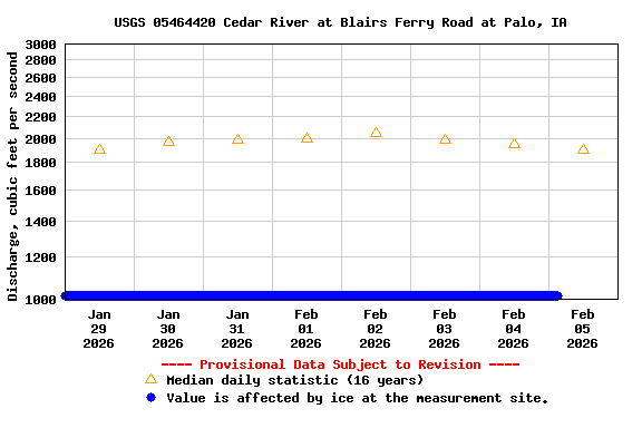 Graph of  Discharge, cubic feet per second