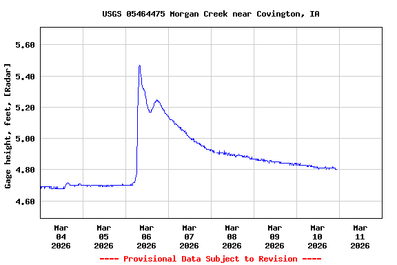 Graph of  Gage height, feet, [Radar]