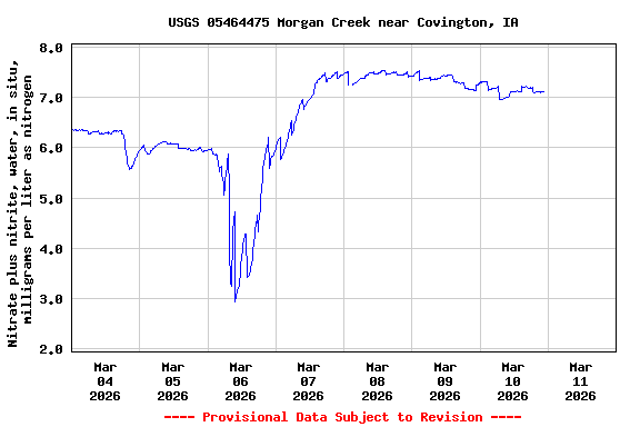 Graph of  Nitrate plus nitrite, water, in situ, milligrams per liter as nitrogen