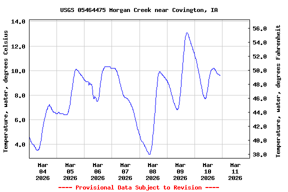 Graph of  Temperature, water, degrees Celsius
