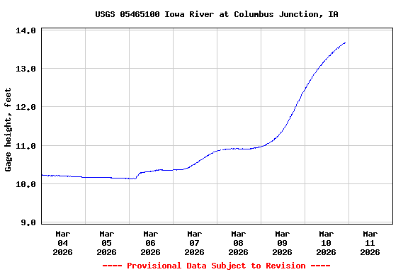 Graph of  Gage height, feet