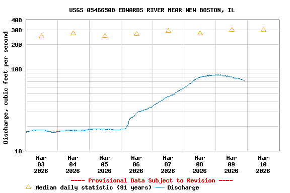 Graph of  Discharge, cubic feet per second