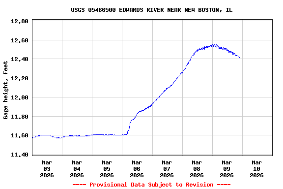 Graph of  Gage height, feet