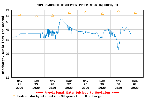 Graph of  Discharge, cubic feet per second