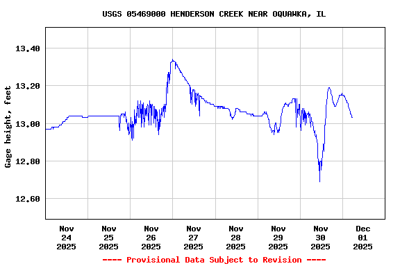Graph of  Gage height, feet