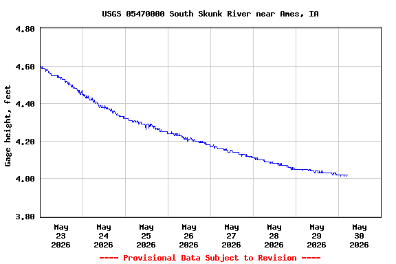 Graph of  Gage height, feet