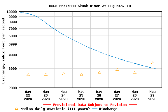 Graph of  Discharge, cubic feet per second