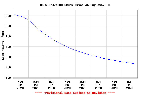 Graph of  Gage height, feet