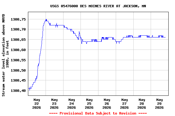 Graph of  Stream water level elevation above NAVD 1988, in feet