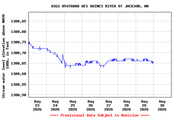 Graph of  Stream water level elevation above NAVD 1988, in feet