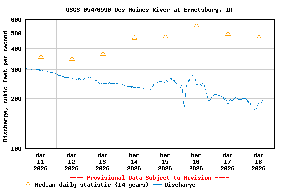Graph of  Discharge, cubic feet per second