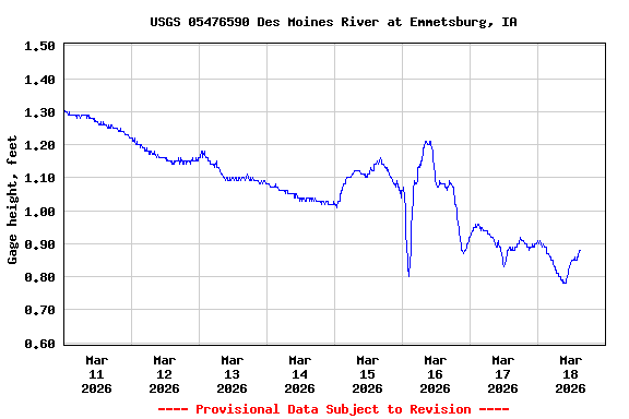 Graph of  Gage height, feet