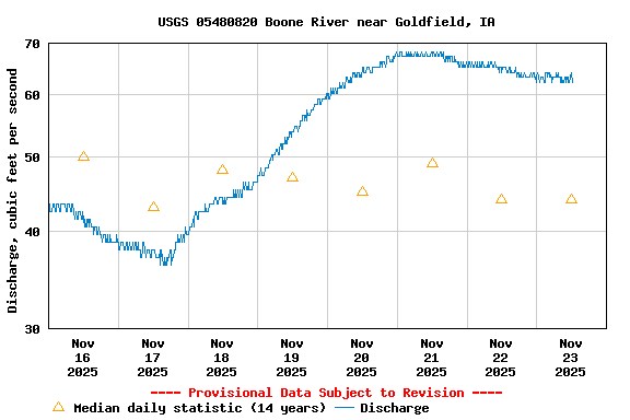 Graph of  Discharge, cubic feet per second
