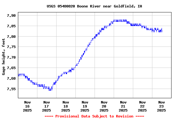 Graph of  Gage height, feet