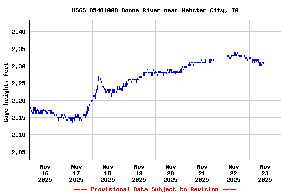 Graph of  Gage height, feet