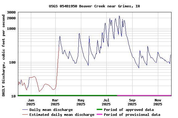 Graph of DAILY Discharge, cubic feet per second