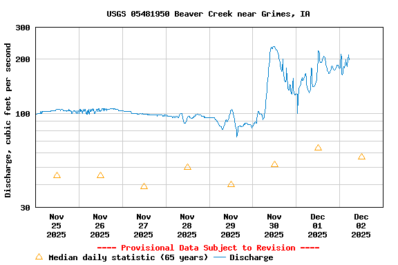 Graph of  Discharge, cubic feet per second