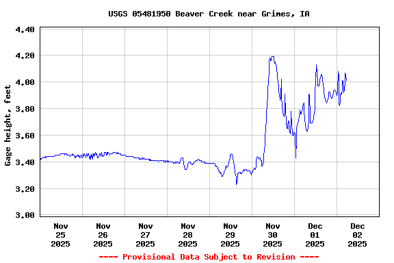 Graph of  Gage height, feet