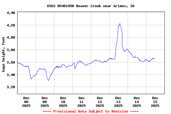 Graph of  Gage height, feet