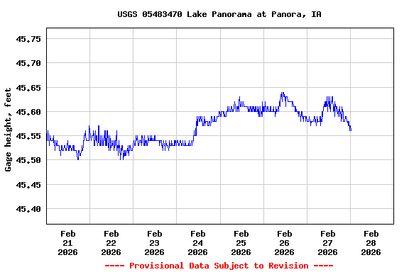 Graph of  Gage height, feet
